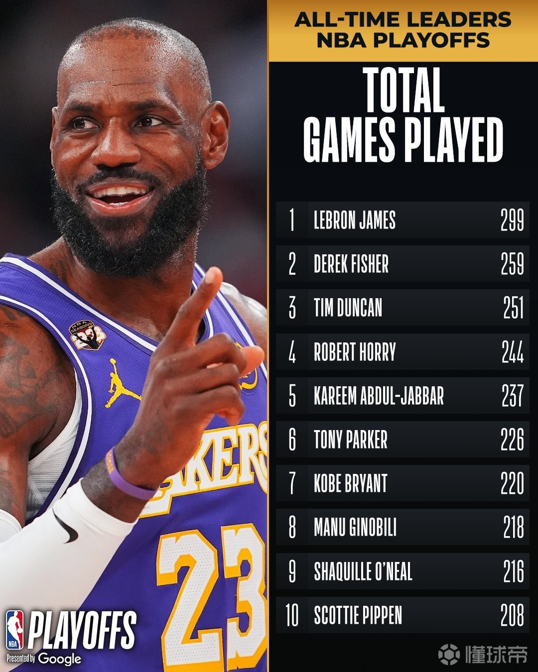 NBA官方：詹姆斯将迎来季后赛第300次出场，高居历史第一